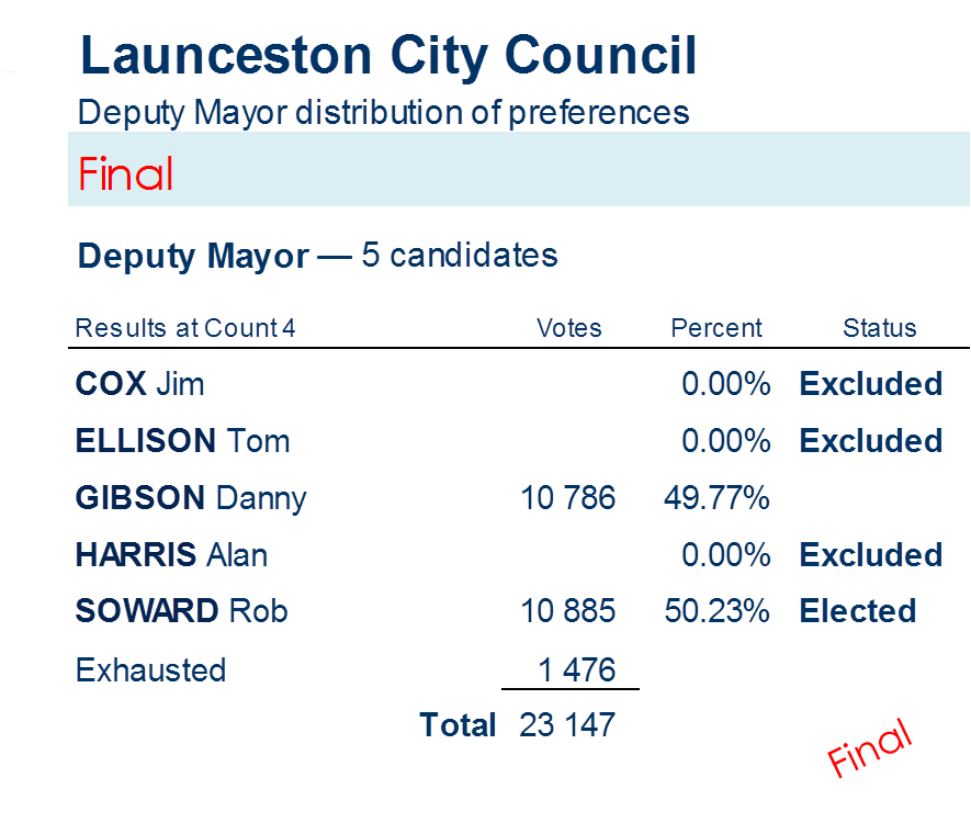 deputy mayor distribution of preferences